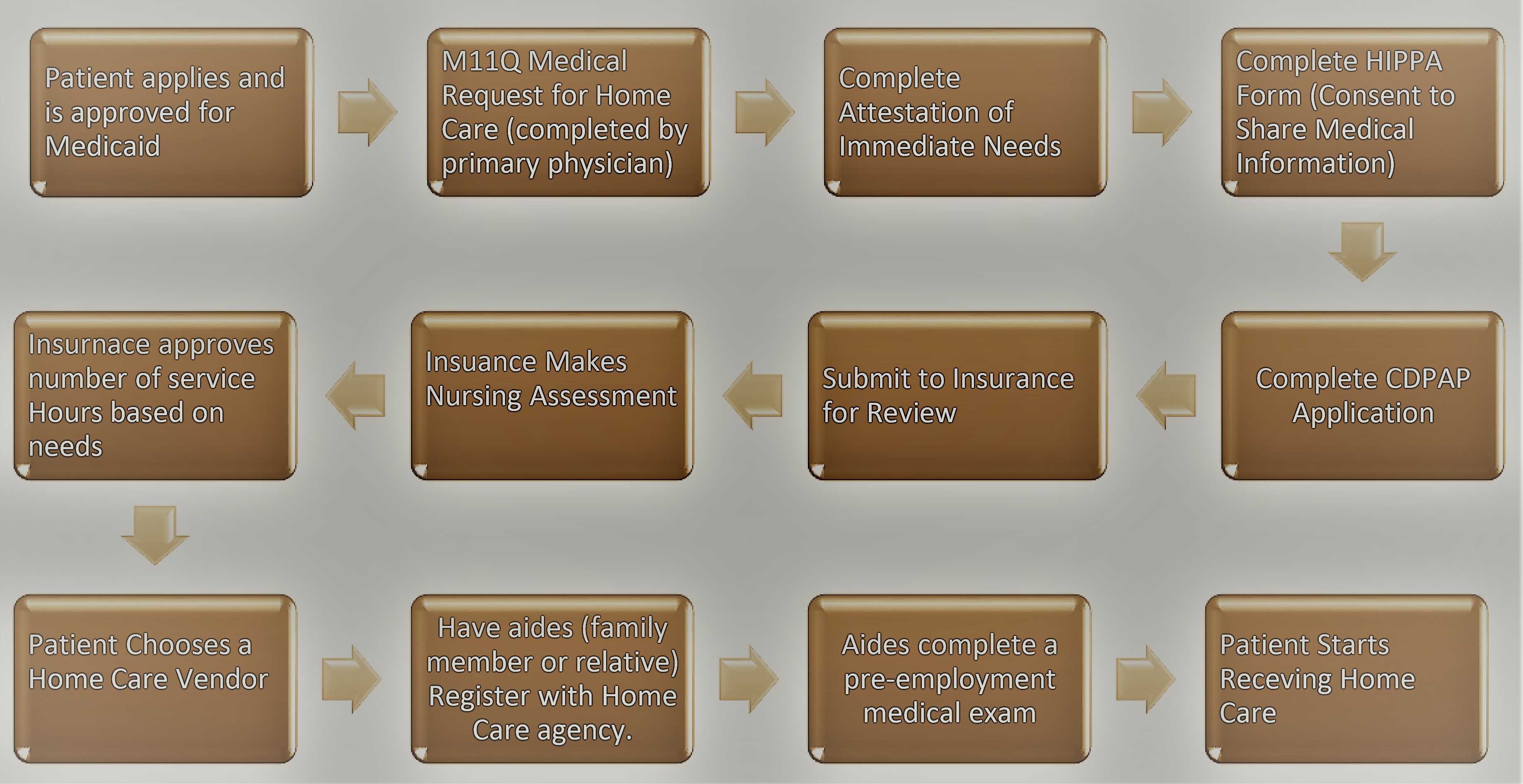 CDPAP Application Process Flowchart