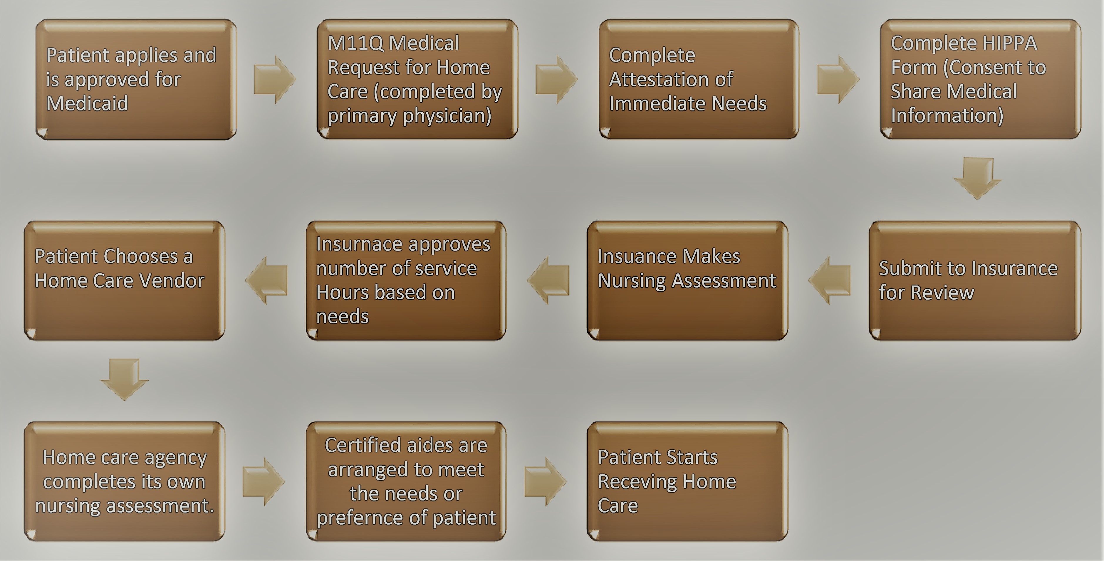 PCS Application Process Flowchart